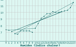 Courbe de l'humidex pour Sorcy-Bauthmont (08)