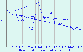 Courbe de tempratures pour Alfjorden