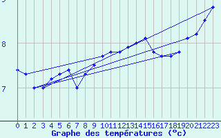 Courbe de tempratures pour Charleville-Mzires (08)