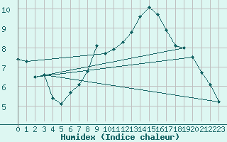 Courbe de l'humidex pour Warburg