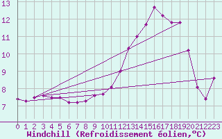 Courbe du refroidissement olien pour Bellefontaine (88)
