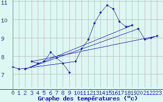 Courbe de tempratures pour Sorcy-Bauthmont (08)