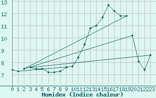 Courbe de l'humidex pour Bellefontaine (88)
