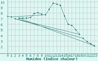 Courbe de l'humidex pour Helsingborg