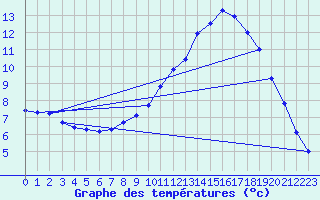 Courbe de tempratures pour Trappes (78)