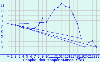 Courbe de tempratures pour Villars-Tiercelin