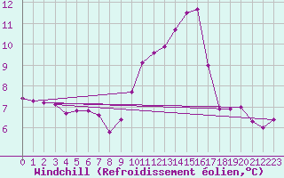 Courbe du refroidissement olien pour Tthieu (40)