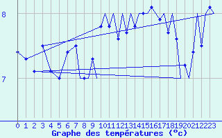 Courbe de tempratures pour Platform K14-fa-1c Sea