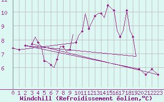 Courbe du refroidissement olien pour Guernesey (UK)