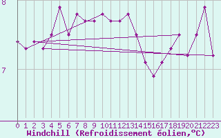 Courbe du refroidissement olien pour Lannion (22)