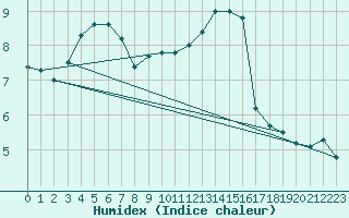 Courbe de l'humidex pour Charleroi (Be)