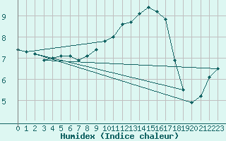 Courbe de l'humidex pour Nancy - Essey (54)