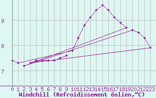 Courbe du refroidissement olien pour Connerr (72)