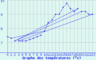 Courbe de tempratures pour Laqueuille-Inra (63)