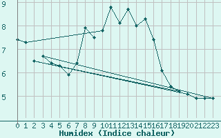 Courbe de l'humidex pour Chinchilla