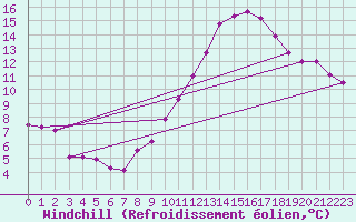 Courbe du refroidissement olien pour Orschwiller (67)