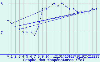 Courbe de tempratures pour Stockholm Tullinge