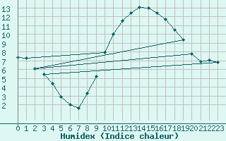 Courbe de l'humidex pour Humain (Be)