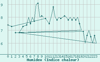 Courbe de l'humidex pour Alesund / Vigra