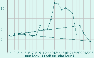 Courbe de l'humidex pour Luzern