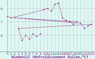 Courbe du refroidissement olien pour Trawscoed