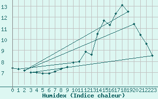 Courbe de l'humidex pour Nantes (44)