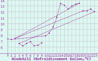 Courbe du refroidissement olien pour Tours (37)