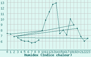 Courbe de l'humidex pour Saint-Martin-de-Fressengeas (24)