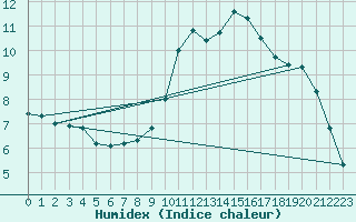 Courbe de l'humidex pour Tours (37)