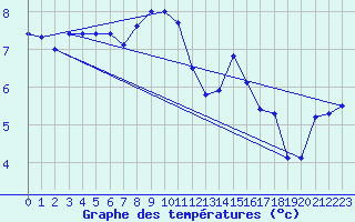 Courbe de tempratures pour La Brvine (Sw)