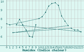 Courbe de l'humidex pour Pershore