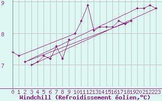 Courbe du refroidissement olien pour Saint-Mdard-d