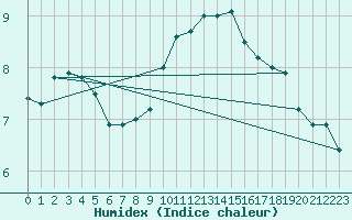 Courbe de l'humidex pour Cap Bar (66)