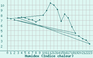 Courbe de l'humidex pour Argentan (61)