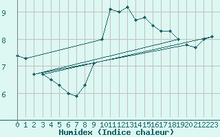 Courbe de l'humidex pour Boltenhagen