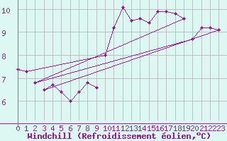 Courbe du refroidissement olien pour Madrid / Retiro (Esp)