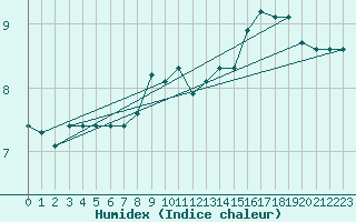 Courbe de l'humidex pour Saint-Amans (48)