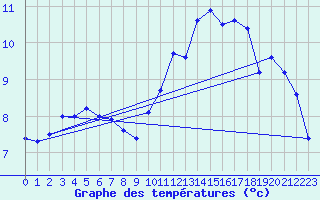 Courbe de tempratures pour Le Havre - Octeville (76)