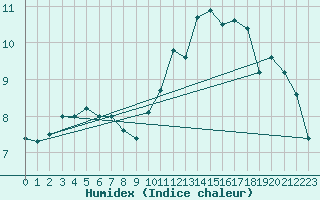 Courbe de l'humidex pour Le Havre - Octeville (76)