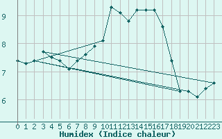 Courbe de l'humidex pour Luedge-Paenbruch