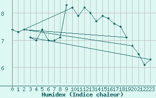 Courbe de l'humidex pour Lanvoc (29)