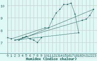 Courbe de l'humidex pour Deauville (14)