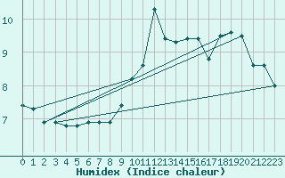 Courbe de l'humidex pour Saint-Jean-de-Vedas (34)