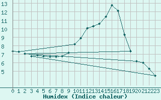 Courbe de l'humidex pour Xert / Chert (Esp)