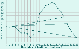 Courbe de l'humidex pour Saverdun (09)