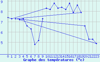 Courbe de tempratures pour Orcires - Nivose (05)