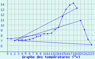 Courbe de tempratures pour Hohrod (68)
