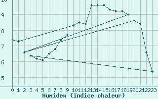 Courbe de l'humidex pour Westermarkelsdorf