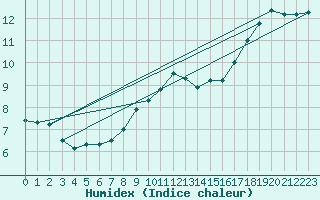 Courbe de l'humidex pour Valenciennes (59)