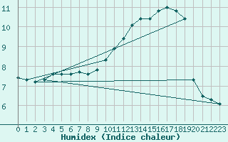 Courbe de l'humidex pour Lagny-sur-Marne (77)